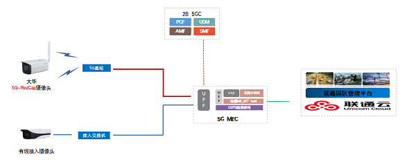 中國聯通5項成果入選“5G RedCap優秀產品和解決方案”
